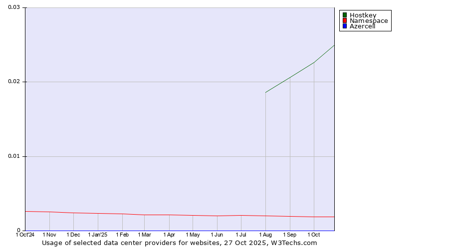 Historical trends in the usage of Hostkey vs. Namespace vs. Azercell