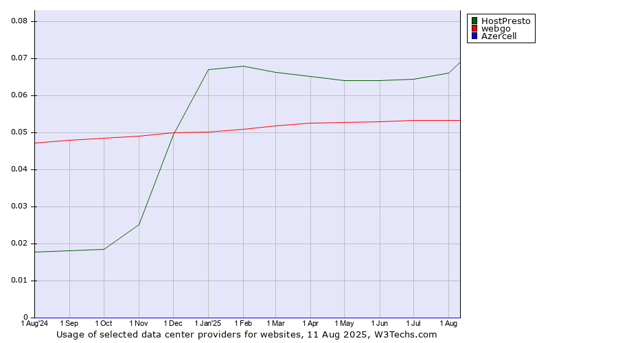 Historical trends in the usage of HostPresto vs. webgo vs. Azercell