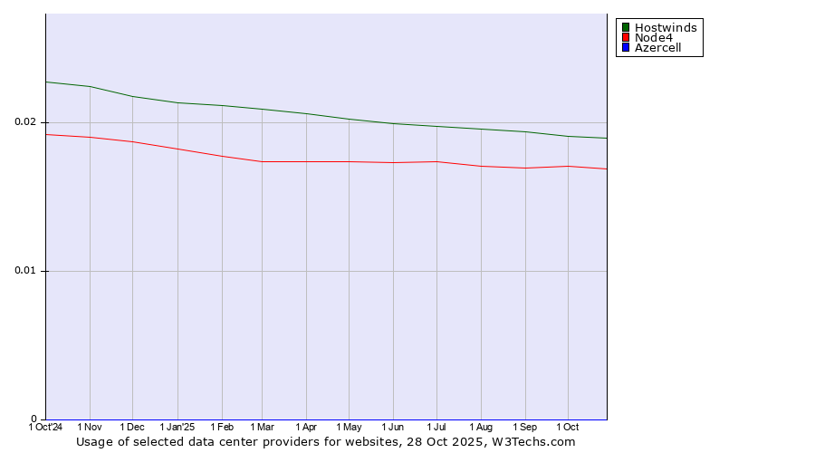Historical trends in the usage of Hostwinds vs. Node4 vs. Azercell