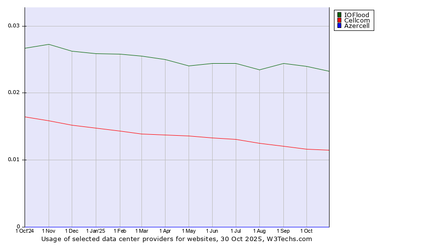 Historical trends in the usage of IOFlood vs. Cellcom vs. Azercell