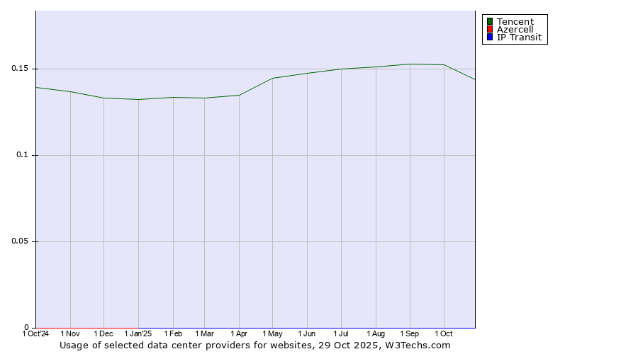 Historical trends in the usage of Tencent vs. Azercell vs. IP Transit