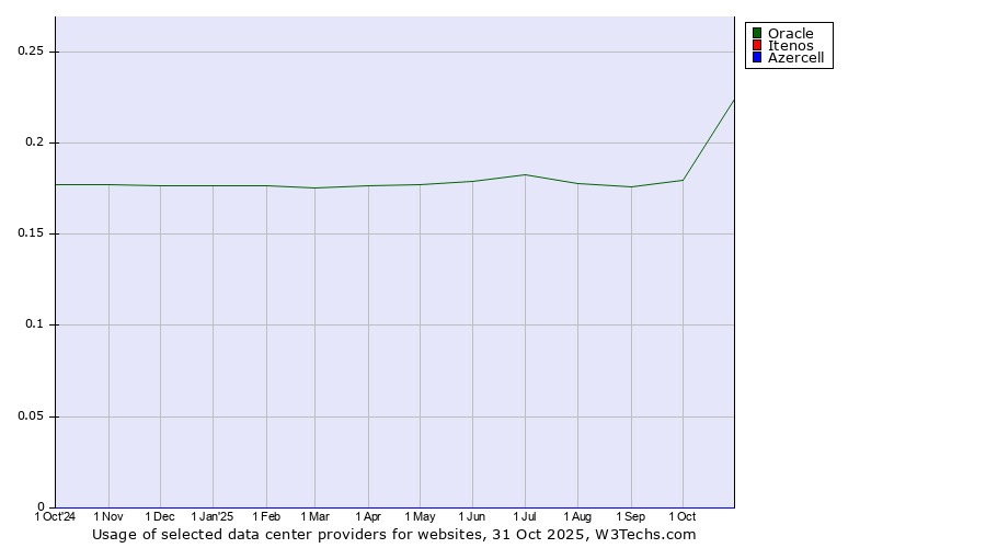 Historical trends in the usage of Oracle vs. Itenos vs. Azercell