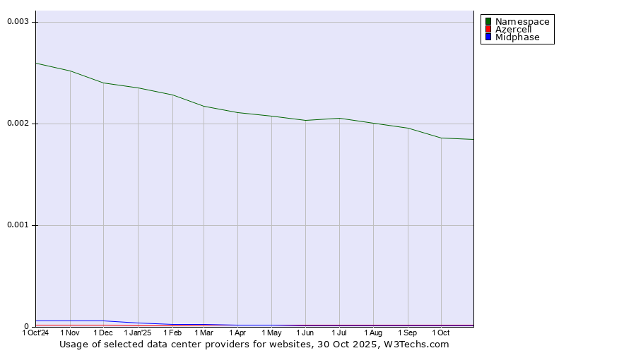 Historical trends in the usage of Namespace vs. Azercell vs. Midphase