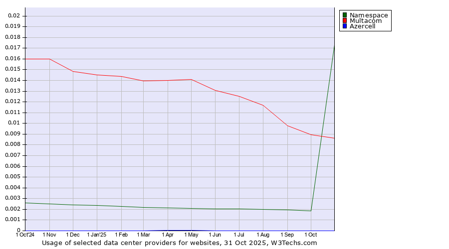 Historical trends in the usage of Multacom vs. Namespace vs. Azercell
