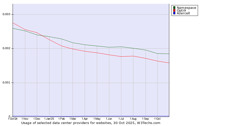 Historical trends in the usage of Namespace vs. Opti9 vs. Azercell