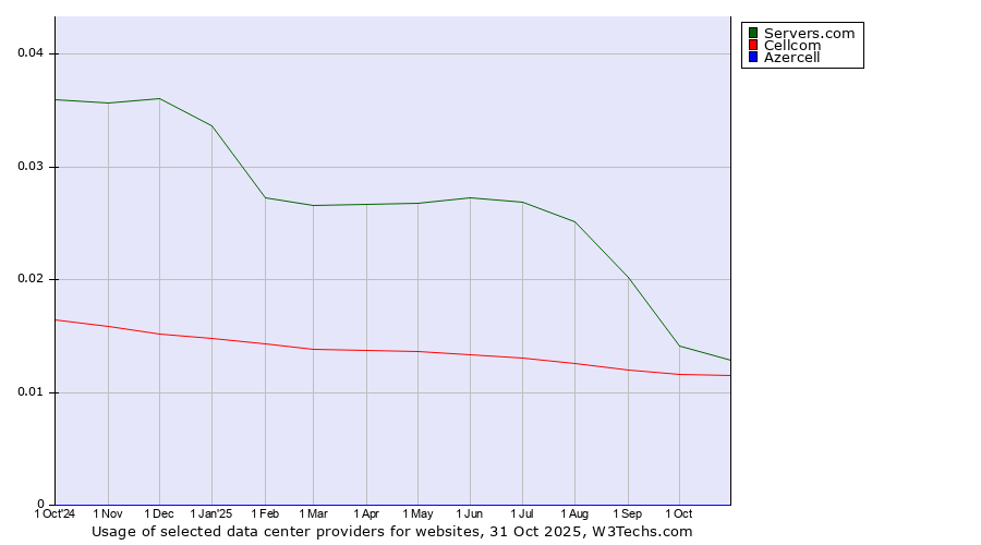Historical trends in the usage of Servers.com vs. Cellcom vs. Azercell