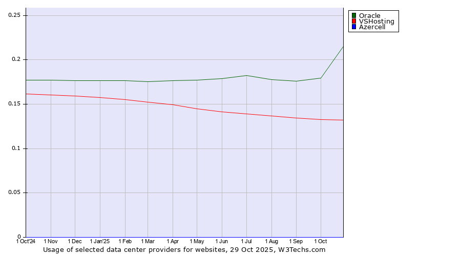 Historical trends in the usage of Oracle vs. VSHosting vs. Azercell