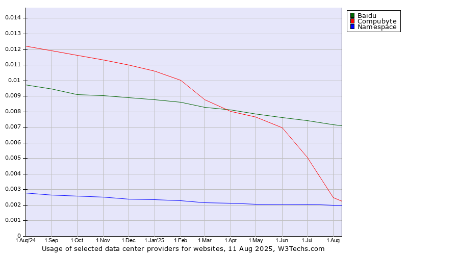 Historical trends in the usage of Baidu vs. Compubyte vs. Namespace