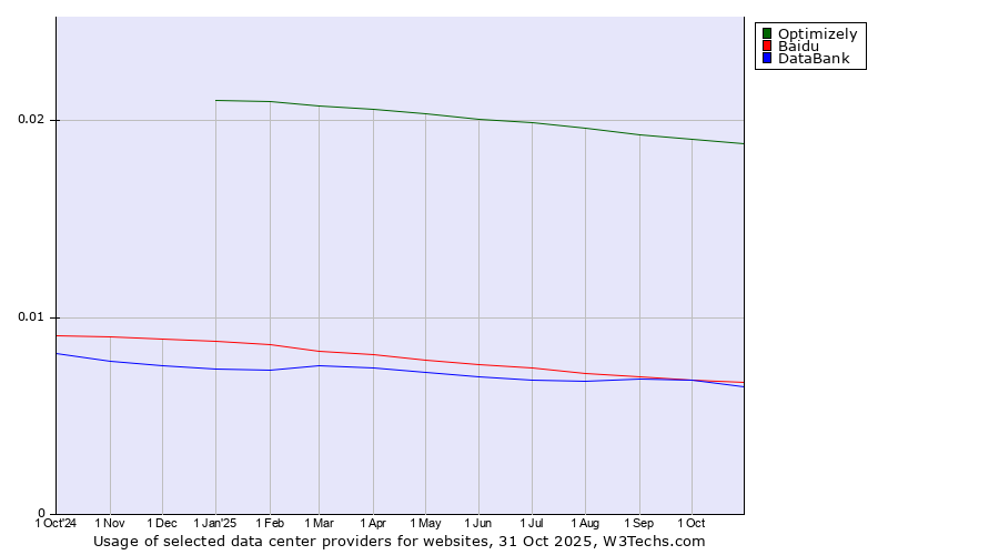 Historical trends in the usage of Optimizely vs. Baidu vs. DataBank