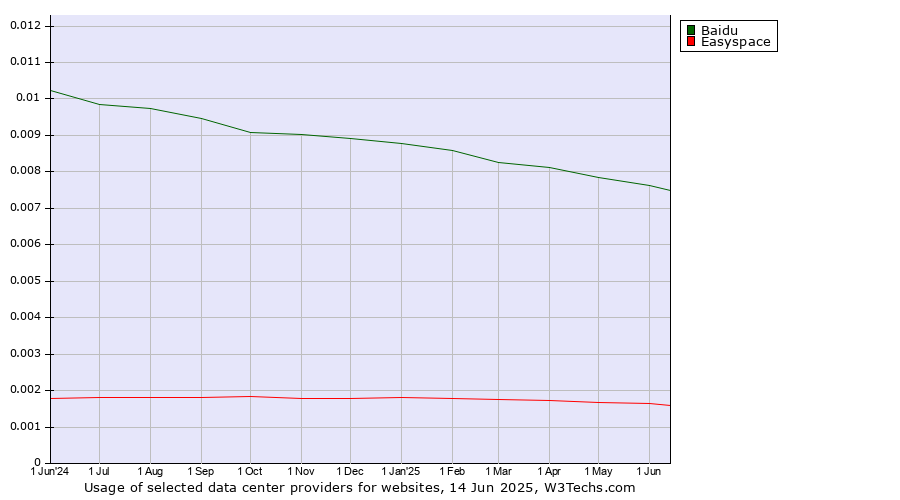Historical trends in the usage of Baidu vs. Easyspace