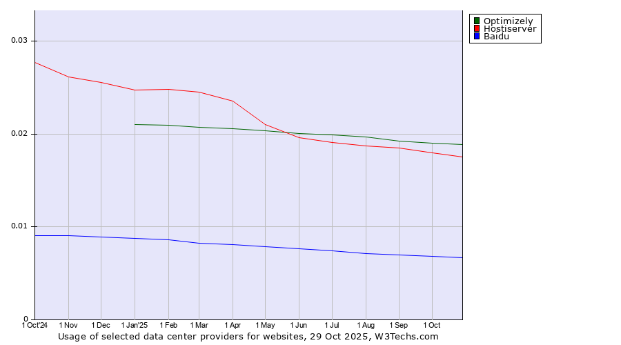 Historical trends in the usage of Optimizely vs. Hostiserver vs. Baidu