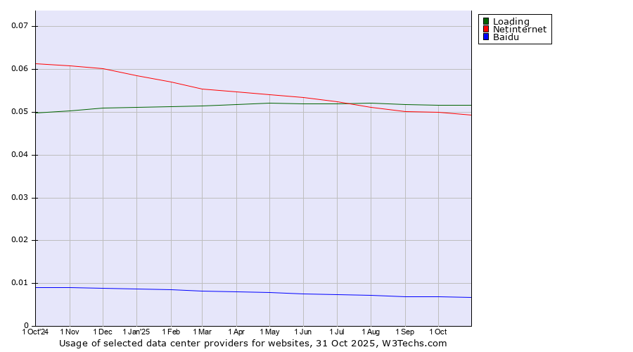 Historical trends in the usage of Loading vs. Netinternet vs. Baidu