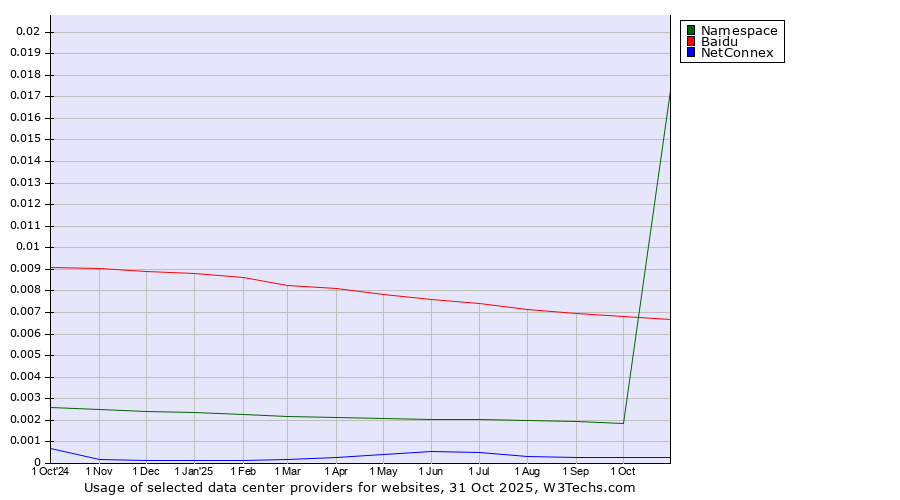 Historical trends in the usage of Baidu vs. Namespace vs. NetConnex