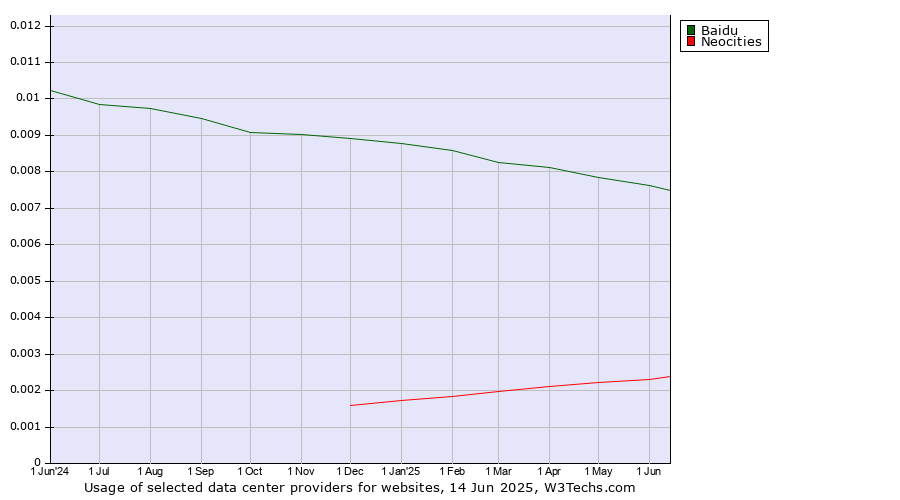Historical trends in the usage of Baidu vs. Neocities
