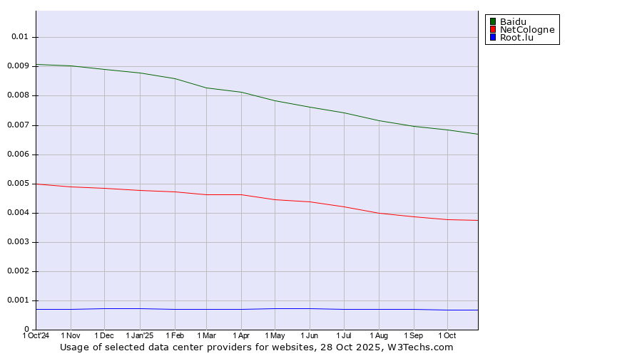 Historical trends in the usage of Baidu vs. NetCologne vs. Root.lu