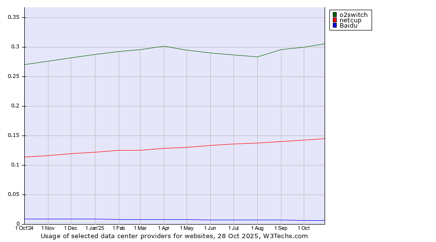 Historical trends in the usage of o2switch vs. netcup vs. Baidu
