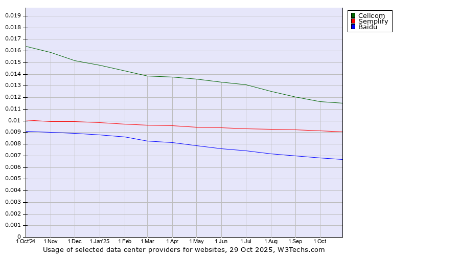 Historical trends in the usage of Cellcom vs. Semplify vs. Baidu
