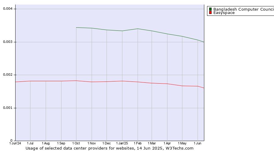 Historical trends in the usage of Bangladesh Computer Council vs. Easyspace