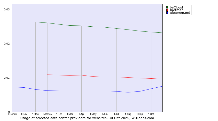 Historical trends in the usage of beCloud vs. Inetmar vs. Bitcommand