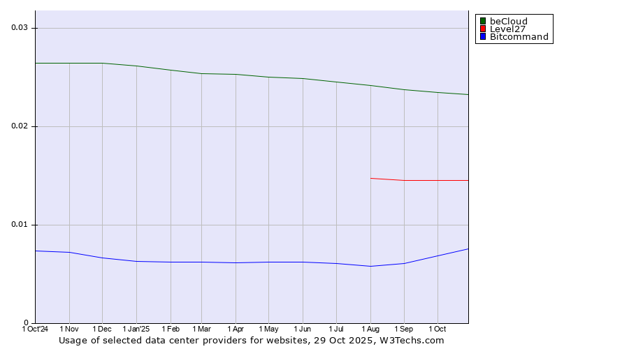 Historical trends in the usage of beCloud vs. Level27 vs. Bitcommand