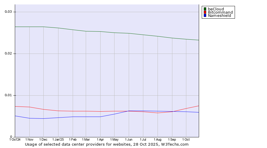 Historical trends in the usage of beCloud vs. Bitcommand vs. Nameshield
