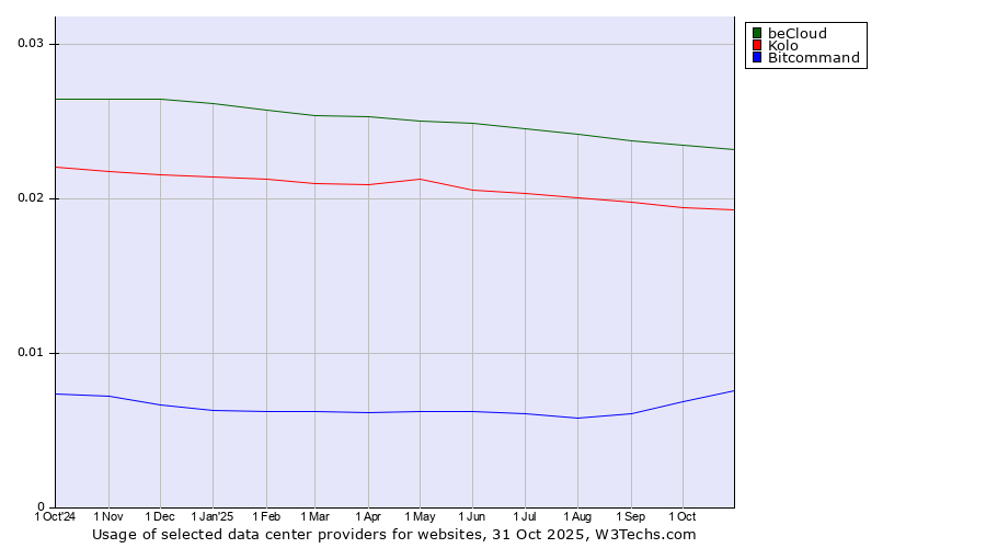 Historical trends in the usage of beCloud vs. Kolo vs. Bitcommand