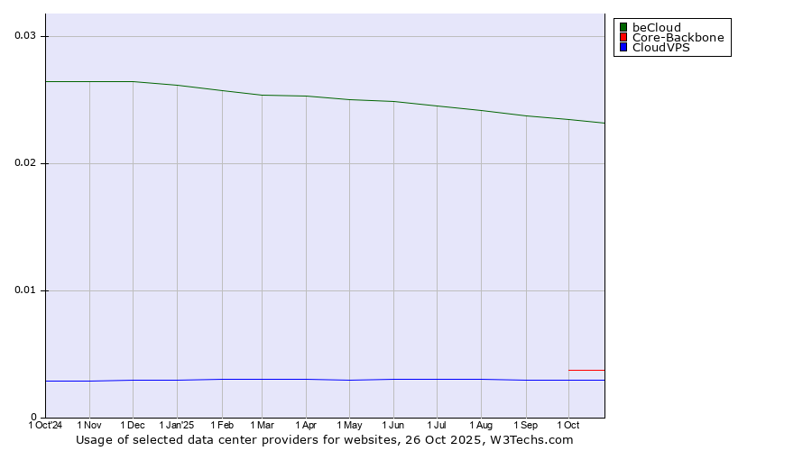Historical trends in the usage of beCloud vs. Core-Backbone vs. CloudVPS