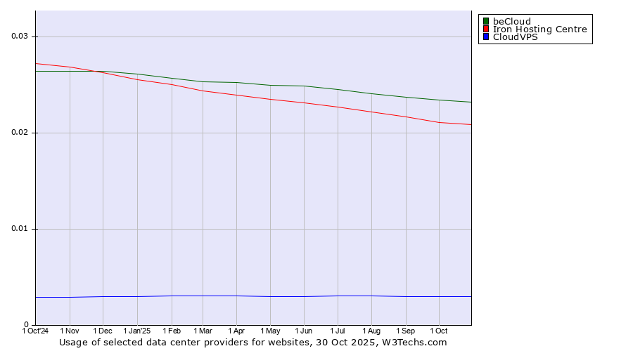 Historical trends in the usage of beCloud vs. Iron Hosting Centre vs. CloudVPS