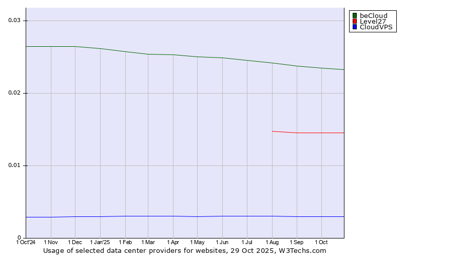 Historical trends in the usage of beCloud vs. Level27 vs. CloudVPS