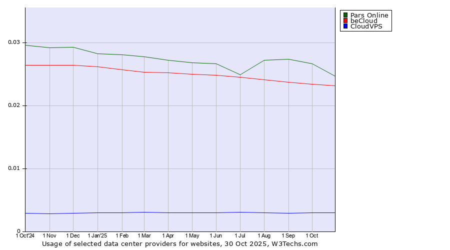 Historical trends in the usage of Pars Online vs. beCloud vs. CloudVPS