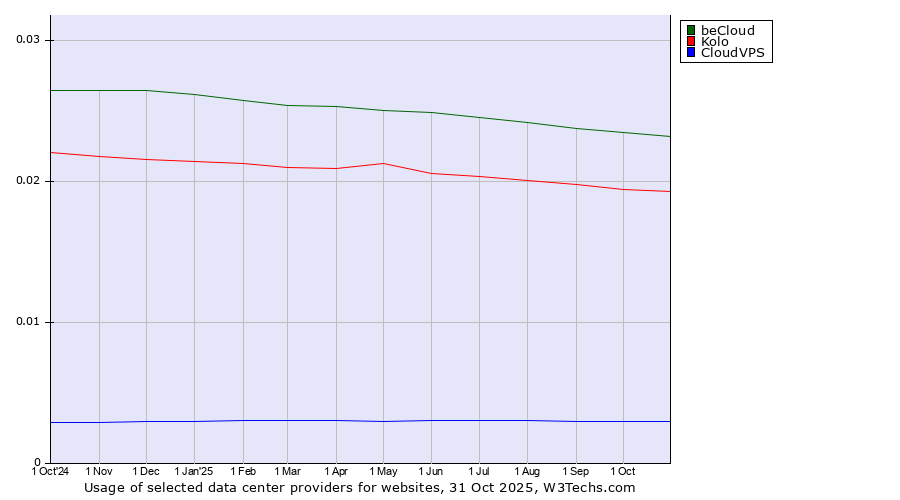 Historical trends in the usage of beCloud vs. Kolo vs. CloudVPS