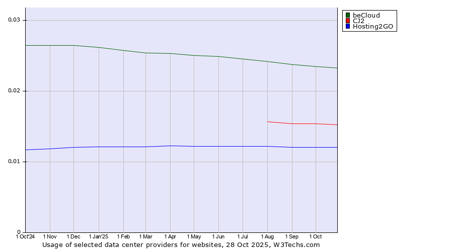 Historical trends in the usage of beCloud vs. CJ2 vs. Hosting2GO