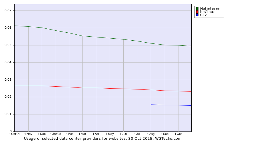 Historical trends in the usage of Netinternet vs. beCloud vs. CJ2