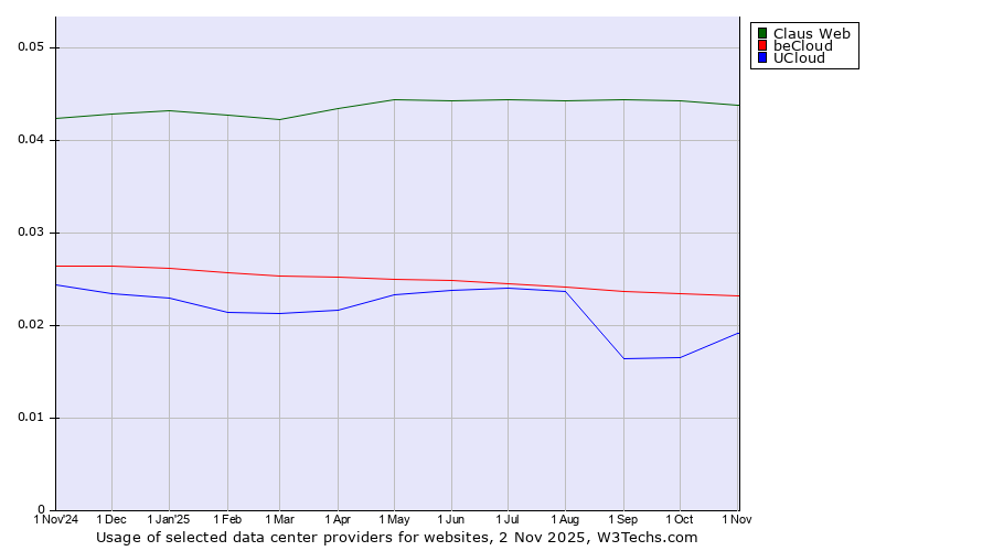 Historical trends in the usage of Claus Web vs. beCloud vs. UCloud