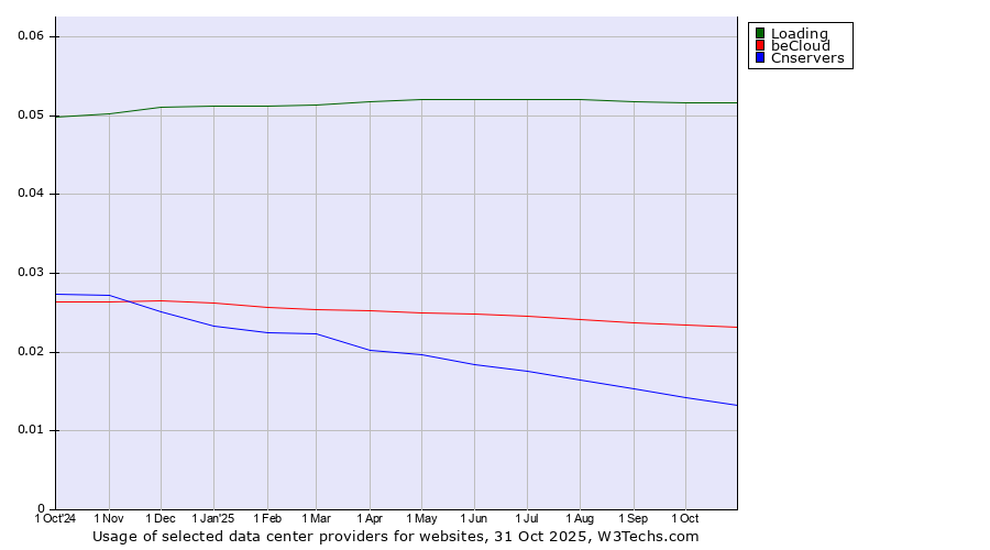 Historical trends in the usage of Loading vs. beCloud vs. Cnservers