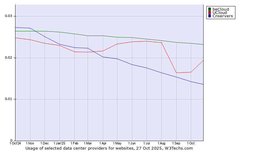 Historical trends in the usage of beCloud vs. UCloud vs. Cnservers