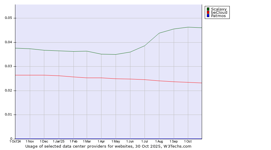 Historical trends in the usage of Scalaxy vs. beCloud vs. Patmos