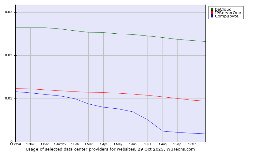 Historical trends in the usage of beCloud vs. IPServerOne vs. Compubyte