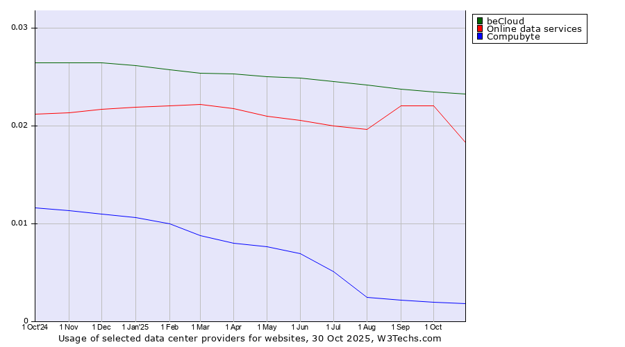 Historical trends in the usage of beCloud vs. Online data services vs. Compubyte