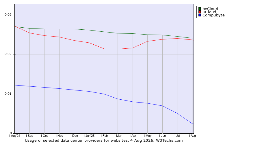 Historical trends in the usage of beCloud vs. UCloud vs. Compubyte