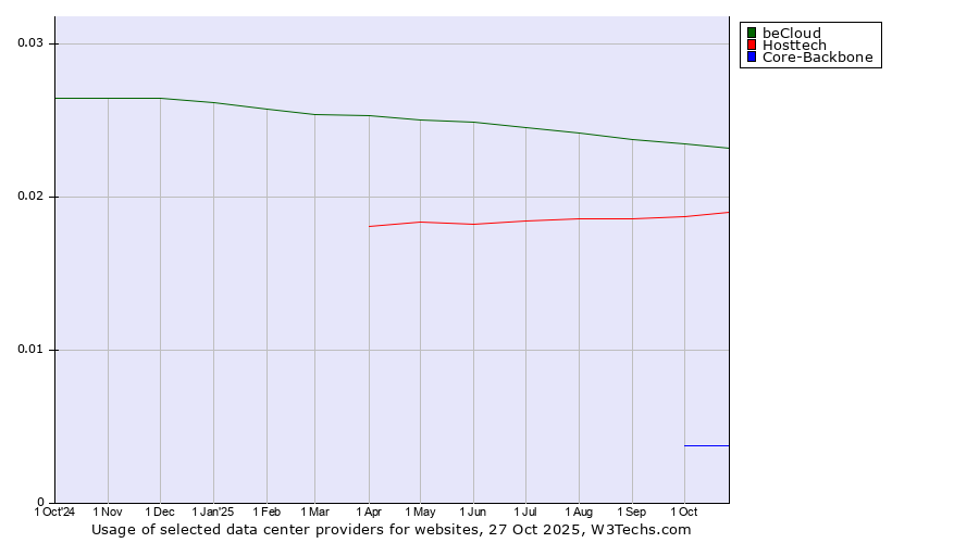 Historical trends in the usage of beCloud vs. Hosttech vs. Core-Backbone