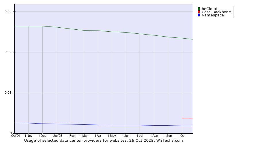 Historical trends in the usage of beCloud vs. Core-Backbone vs. Namespace