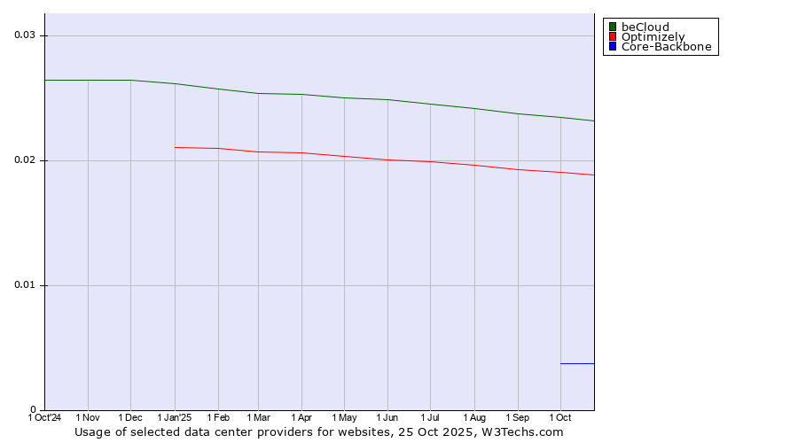 Historical trends in the usage of beCloud vs. Optimizely vs. Core-Backbone