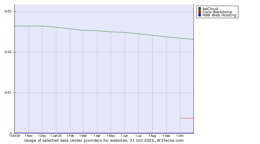 Historical trends in the usage of beCloud vs. Core-Backbone vs. H88 Web Hosting