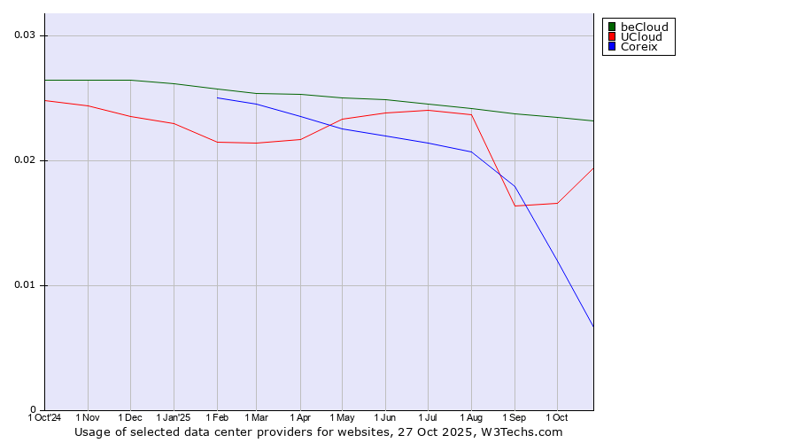 Historical trends in the usage of beCloud vs. UCloud vs. Coreix