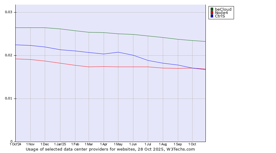 Historical trends in the usage of beCloud vs. Node4 vs. CtrlS