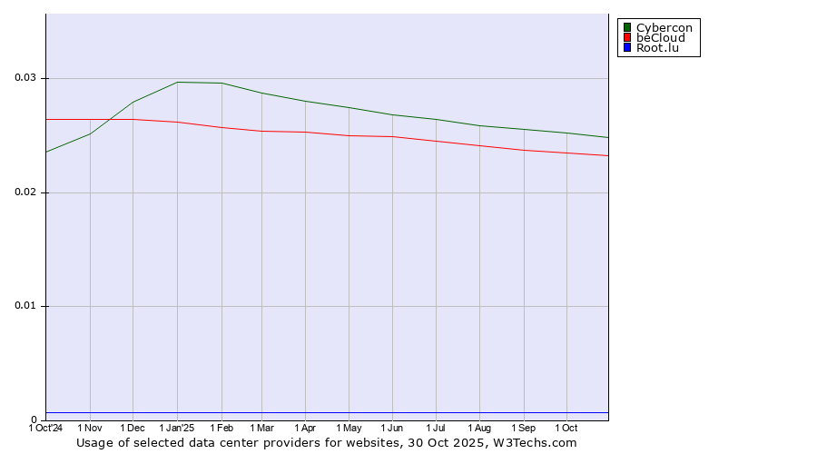 Historical trends in the usage of Cybercon vs. beCloud vs. Root.lu