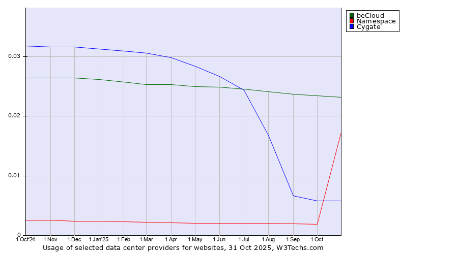 Historical trends in the usage of beCloud vs. Cygate vs. Namespace