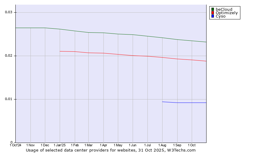 Historical trends in the usage of beCloud vs. Optimizely vs. Cyso