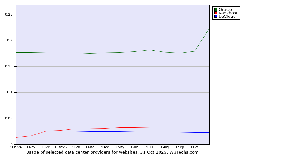 Historical trends in the usage of Oracle vs. Rackhost vs. beCloud